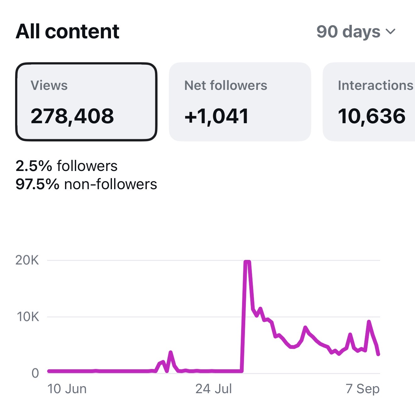 278K views, +1,041 followers, 10,636 interactions in 90 days