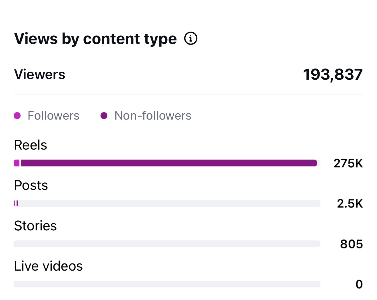 Views by content type Reels 275K