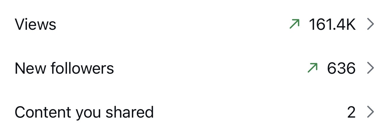 Single reel: 161.4K views, 636 new followers